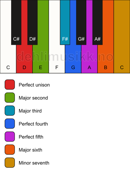 Piano keyboard showing the notes for the D adonai malakh mode