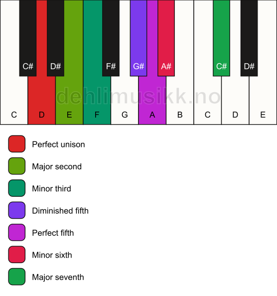 Piano keyboard showing the notes for the D algerian scale
