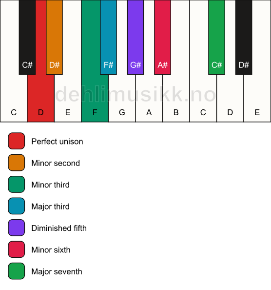 Piano keyboard showing the notes for the D altered scale