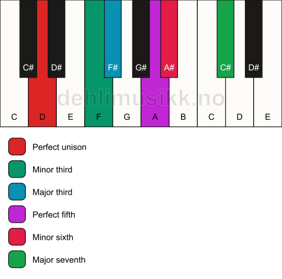 Piano keyboard showing the notes for the D augmented scale