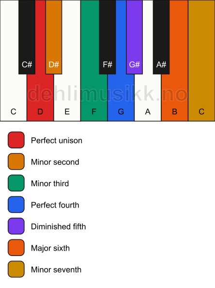 Piano keyboard showing the notes for the D dorian b9 scale