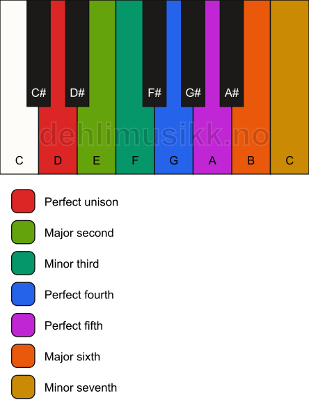 Piano keyboard showing the notes for the D dorian scale