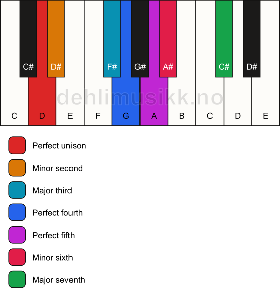 Piano keyboard showing the notes for the D double harmonic scale
