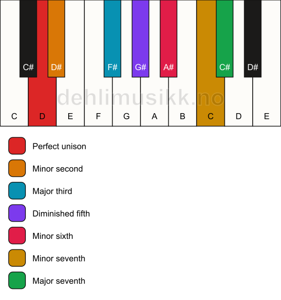 Piano keyboard showing the notes for the D enigmatic scale