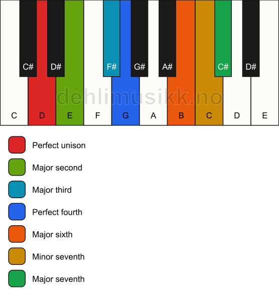 Piano keyboard showing the notes for the D bebop dominant scale