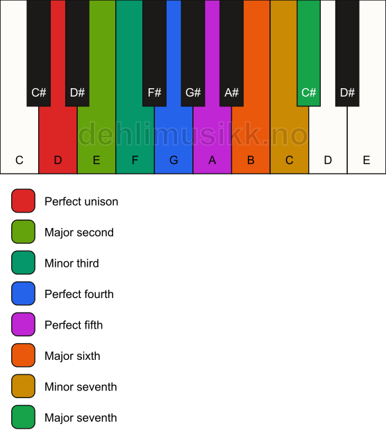 Piano keyboard showing the notes for the D bebop dorian