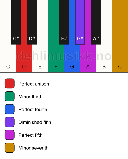 Piano keyboard showing the notes for the D blues scale