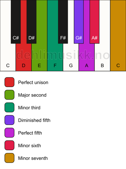 Piano keyboard showing the notes for the D gypsy scale