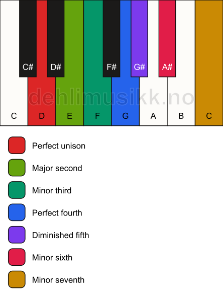 Piano keyboard showing the notes for the D half diminished scale