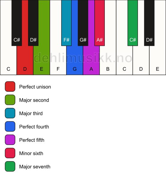 Piano keyboard showing the notes for the D harmonic major scale
