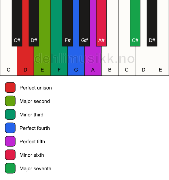 Piano keyboard showing the notes for the D harmonic minor scale