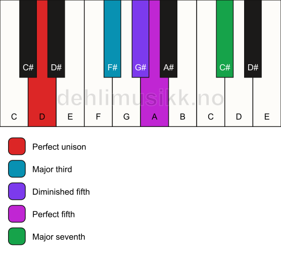 Piano keyboard showing the notes for the D hirajoshi scale