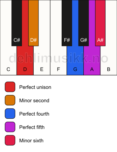 Piano keyboard showing the notes for the D in scale