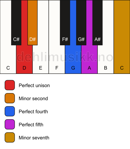 Piano keyboard showing the notes for the D insen scale