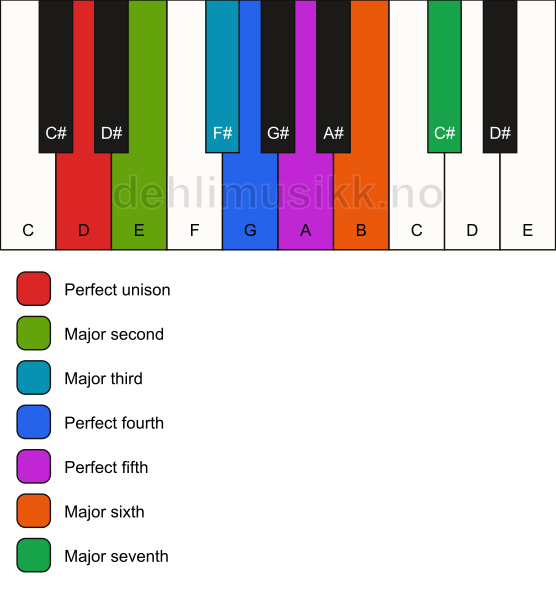 Piano keyboard showing the notes for the D ionian mode
