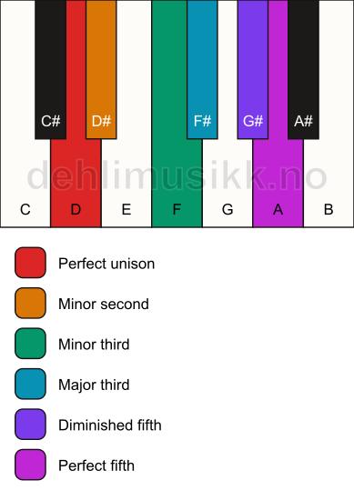 Piano keyboard showing the notes for the D istrian scale
