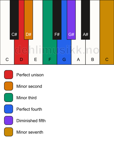 Piano keyboard showing the notes for the D iwato scale