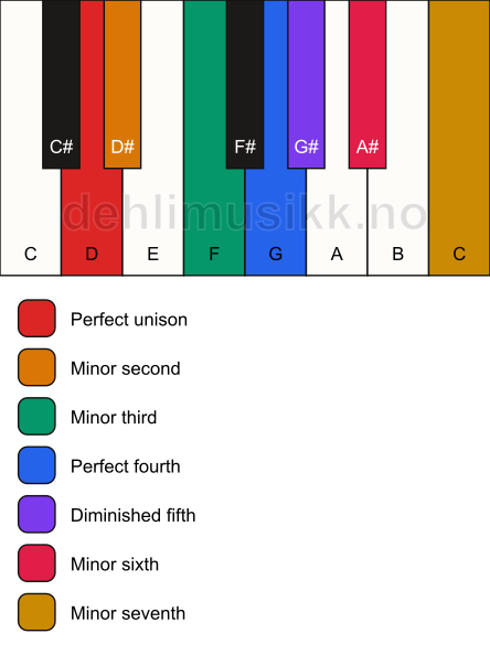 Piano keyboard showing the notes for the D locrian mode
