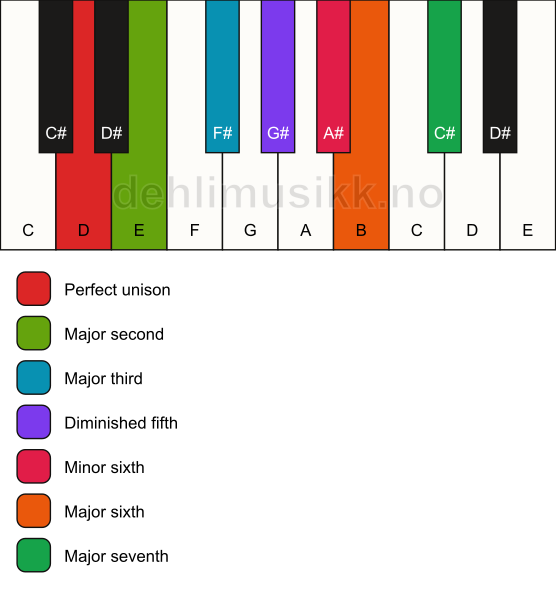 Piano keyboard showing the notes for the D lydian augmented scale