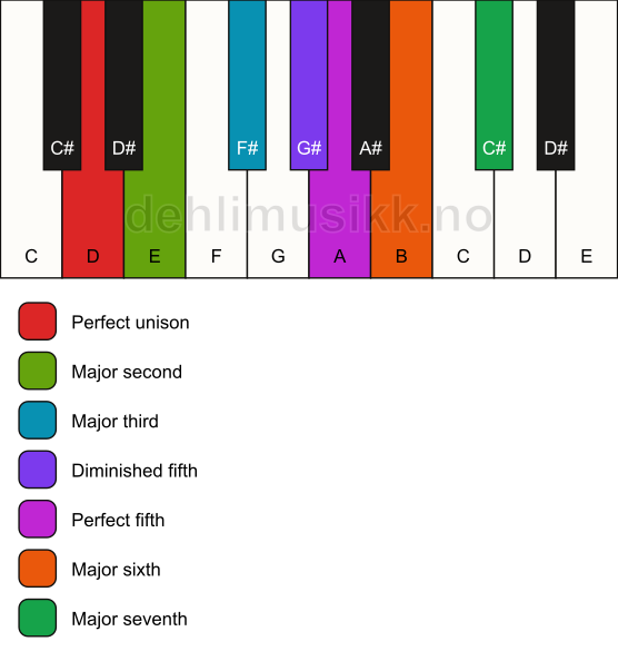 Piano keyboard showing the notes for the D lydian mode