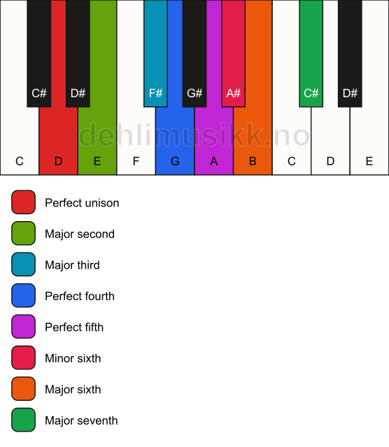 Piano keyboard showing the notes for the D major bebop scale