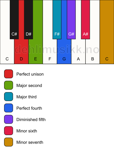 Piano keyboard showing the notes for the D major locrian scale