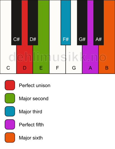 Piano keyboard showing the notes for the D major pentatonic scale