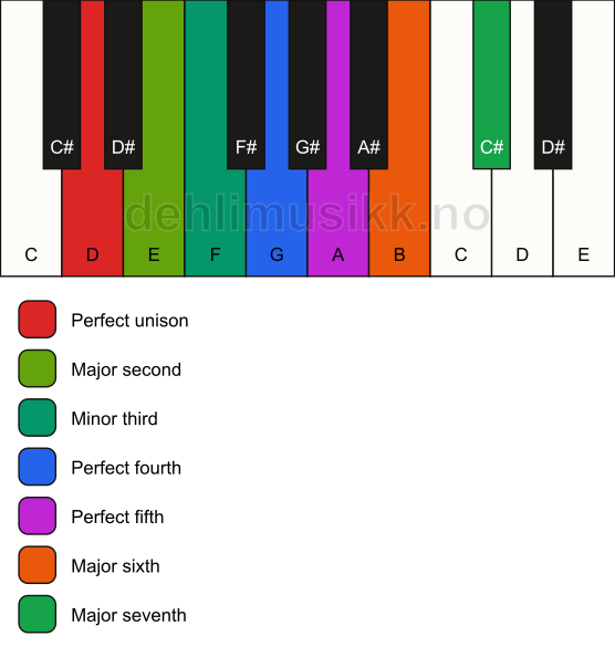 Piano keyboard showing the notes for the D melodic minor scale