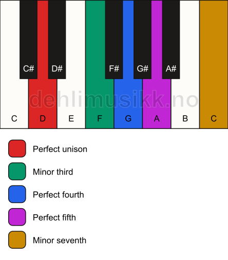 Piano keyboard showing the notes for the D minor pentatonic
