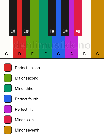 Piano keyboard showing the notes for the D natural minor scale