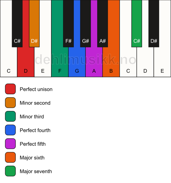 Piano keyboard showing the notes for the D neapolitan major scale