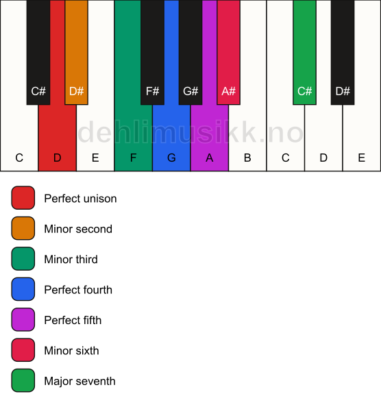 Piano keyboard showing the notes for the D neapolitan minor scale