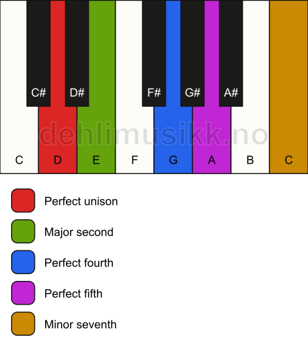 Piano keyboard showing the notes for the D neutral pentatonic