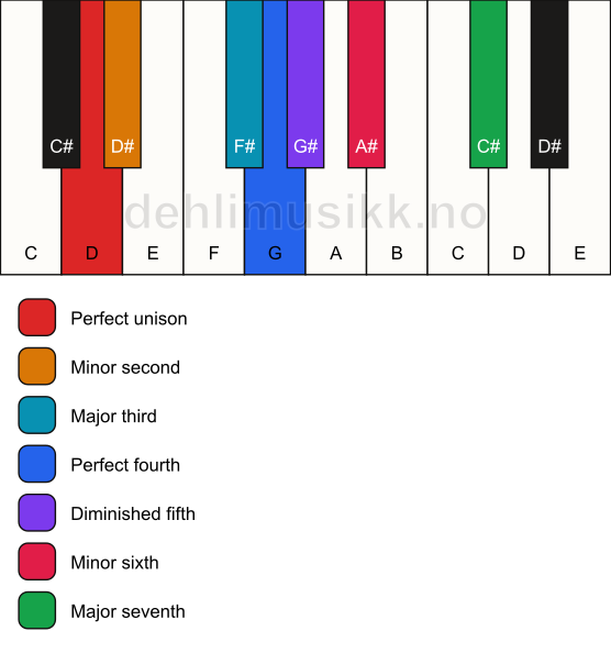 Piano keyboard showing the notes for the D persian scale