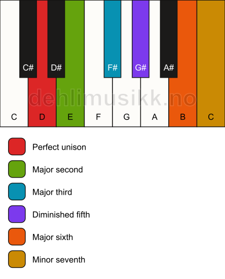 Piano keyboard showing the notes for the D phrometheus scale
