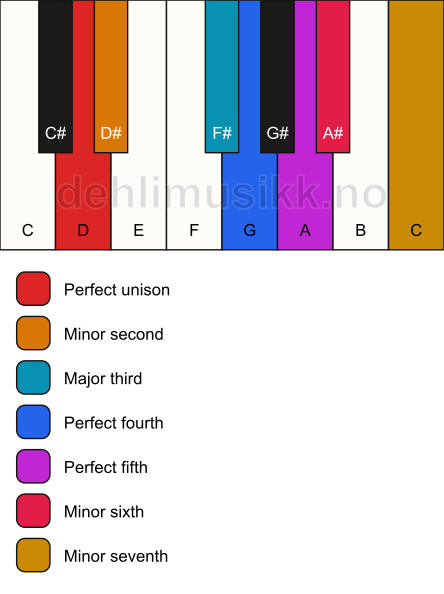 Piano keyboard showing the notes for the D phrygian dominant scale
