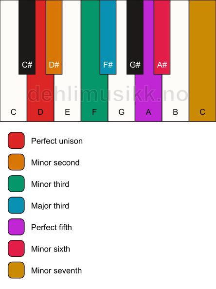 Piano keyboard showing the notes for the D phrygian b4 scale