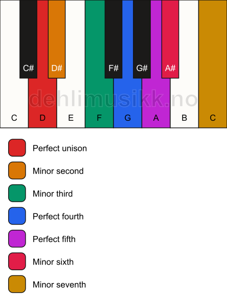 Piano keyboard showing the notes for the D phrygian mode
