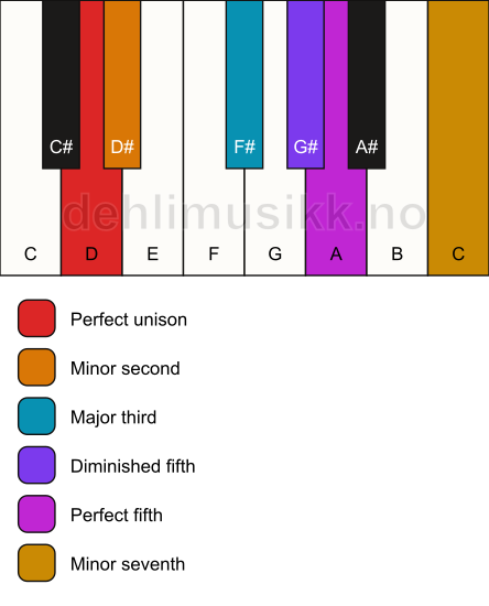 Piano keyboard showing the notes for the D tritone scale