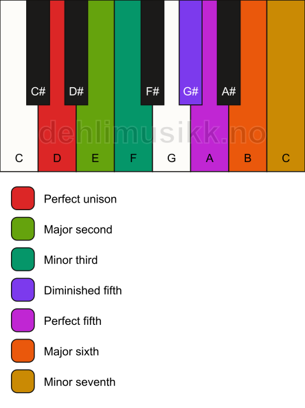 Piano keyboard showing the notes for the D ukrainian dorian scale