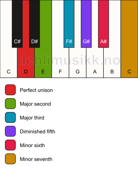 Piano keyboard showing the notes for the D whole tone scale