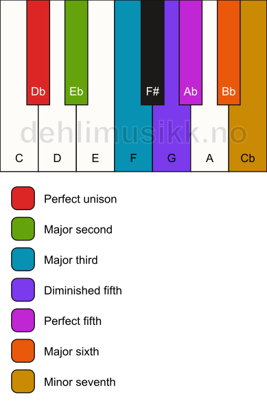 Piano keyboard showing the notes for the Db acoustic scale