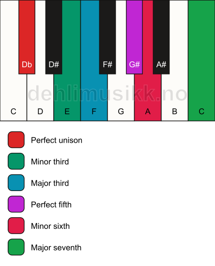 Piano keyboard showing the notes for the Db augmented scale
