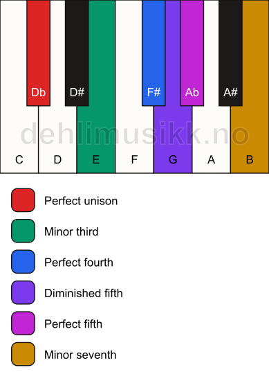 Piano keyboard showing the notes for the Db blues scale