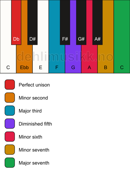 Piano keyboard showing the notes for the Db enigmatic scale