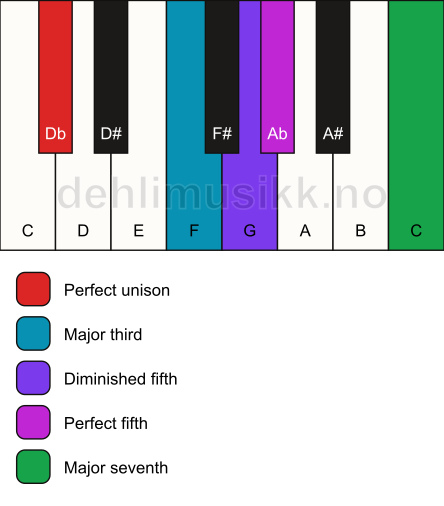 Piano keyboard showing the notes for the Db hirajoshi scale