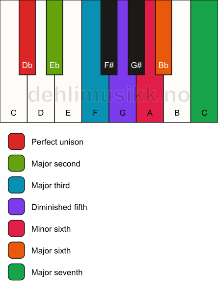 Piano keyboard showing the notes for the Db lydian augmented scale