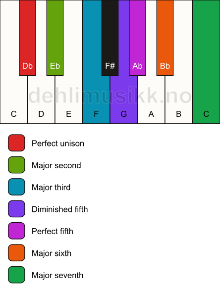 Piano keyboard showing the notes for the Db lydian mode
