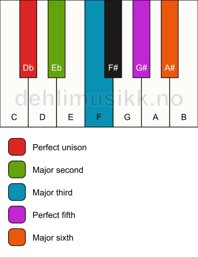 Piano keyboard showing the notes for the Db major pentatonic scale