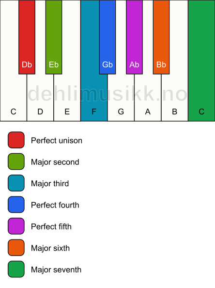 Piano keyboard showing the notes for the Db major scale